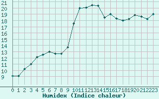 Courbe de l'humidex pour Ajaccio - Campo dell'Oro (2A)