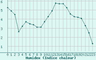 Courbe de l'humidex pour Chlons-en-Champagne (51)