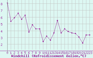 Courbe du refroidissement olien pour Tthieu (40)