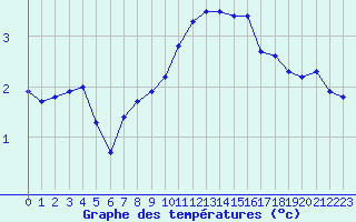 Courbe de tempratures pour Herserange (54)