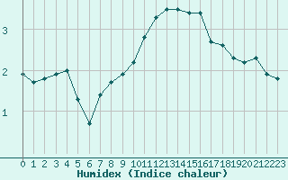 Courbe de l'humidex pour Herserange (54)