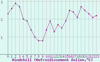 Courbe du refroidissement olien pour Herhet (Be)