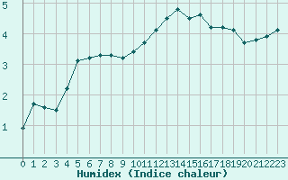 Courbe de l'humidex pour Bourges (18)