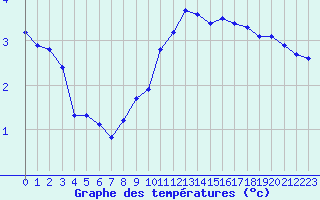 Courbe de tempratures pour Haegen (67)