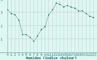 Courbe de l'humidex pour Haegen (67)