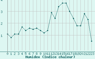 Courbe de l'humidex pour Brianon (05)