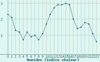 Courbe de l'humidex pour Plussin (42)