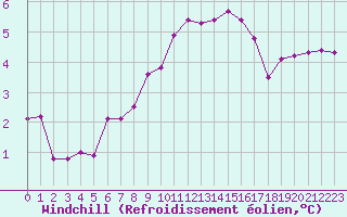 Courbe du refroidissement olien pour Lille (59)