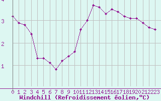 Courbe du refroidissement olien pour Haegen (67)