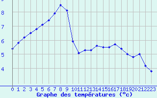 Courbe de tempratures pour Nancy - Ochey (54)