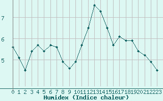 Courbe de l'humidex pour Saint-Laurent-du-Pont (38)