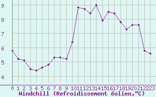 Courbe du refroidissement olien pour Guret (23)