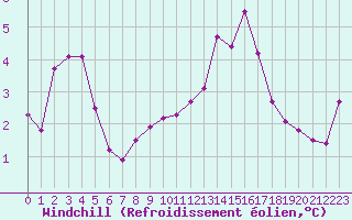 Courbe du refroidissement olien pour Christnach (Lu)