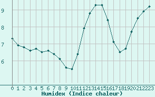 Courbe de l'humidex pour Lobbes (Be)