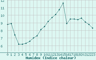 Courbe de l'humidex pour Bourg-en-Bresse (01)