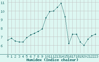 Courbe de l'humidex pour Trelly (50)