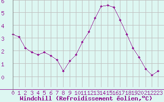 Courbe du refroidissement olien pour Gurande (44)