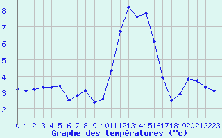 Courbe de tempratures pour Bridel (Lu)