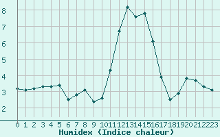 Courbe de l'humidex pour Bridel (Lu)