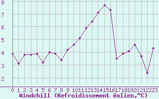 Courbe du refroidissement olien pour Bagnres-de-Luchon (31)