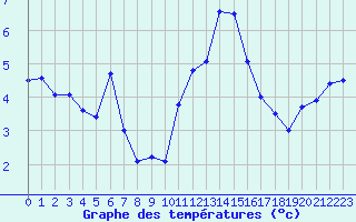 Courbe de tempratures pour Deauville (14)