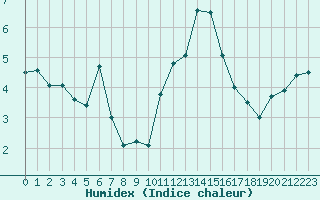 Courbe de l'humidex pour Deauville (14)