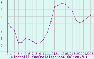 Courbe du refroidissement olien pour Gurande (44)