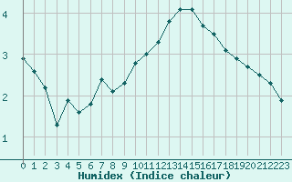 Courbe de l'humidex pour Le Puy - Loudes (43)