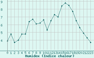 Courbe de l'humidex pour Corsept (44)