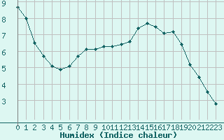 Courbe de l'humidex pour Sorcy-Bauthmont (08)