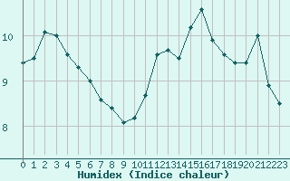 Courbe de l'humidex pour Dieppe (76)