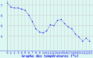 Courbe de tempratures pour Trappes (78)