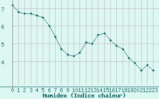 Courbe de l'humidex pour Trappes (78)