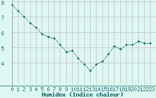 Courbe de l'humidex pour Estres-la-Campagne (14)