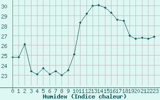 Courbe de l'humidex pour Cap Cpet (83)