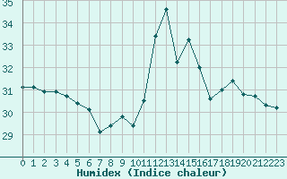 Courbe de l'humidex pour Cap Bar (66)