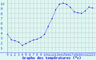 Courbe de tempratures pour Nostang (56)