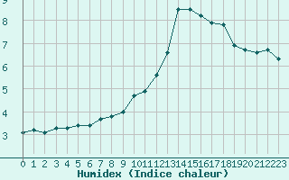 Courbe de l'humidex pour Courcouronnes (91)