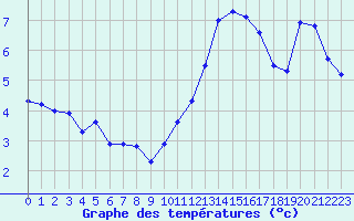 Courbe de tempratures pour Belfort-Dorans (90)