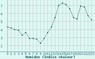 Courbe de l'humidex pour Belfort-Dorans (90)