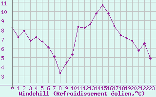 Courbe du refroidissement olien pour Dieppe (76)