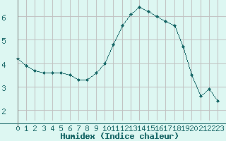 Courbe de l'humidex pour Colmar (68)