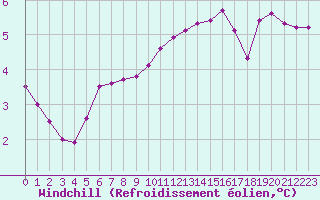 Courbe du refroidissement olien pour Charleville-Mzires / Mohon (08)