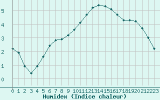 Courbe de l'humidex pour Sainte-Genevive-des-Bois (91)