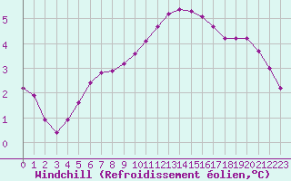 Courbe du refroidissement olien pour Sainte-Genevive-des-Bois (91)