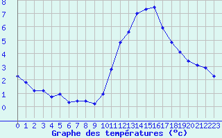 Courbe de tempratures pour Montroy (17)