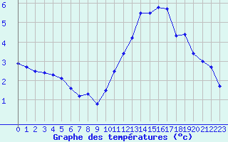 Courbe de tempratures pour Cap Ferret (33)