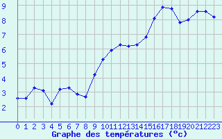 Courbe de tempratures pour Anglars St-Flix(12)