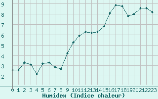 Courbe de l'humidex pour Anglars St-Flix(12)