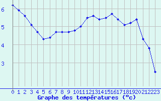 Courbe de tempratures pour Treize-Vents (85)